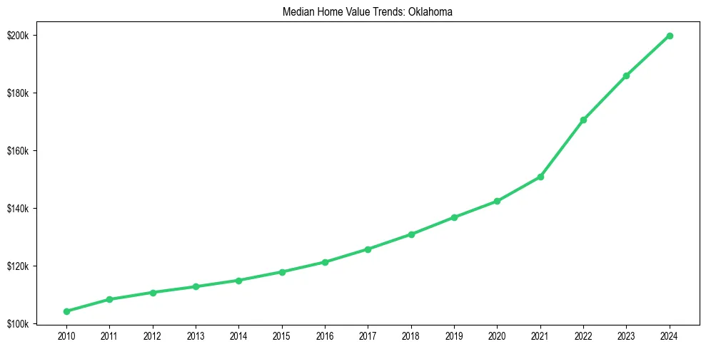 Median property value trends in 