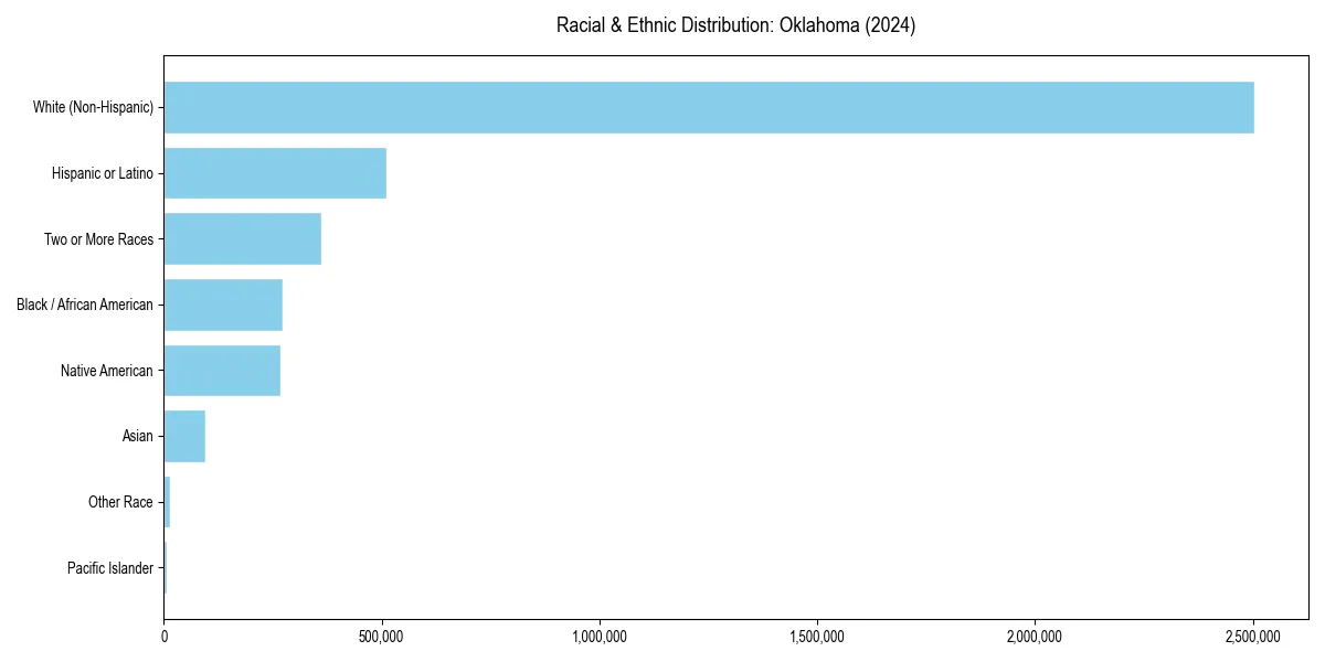 Bar chart showing racial distribution in  for 2024