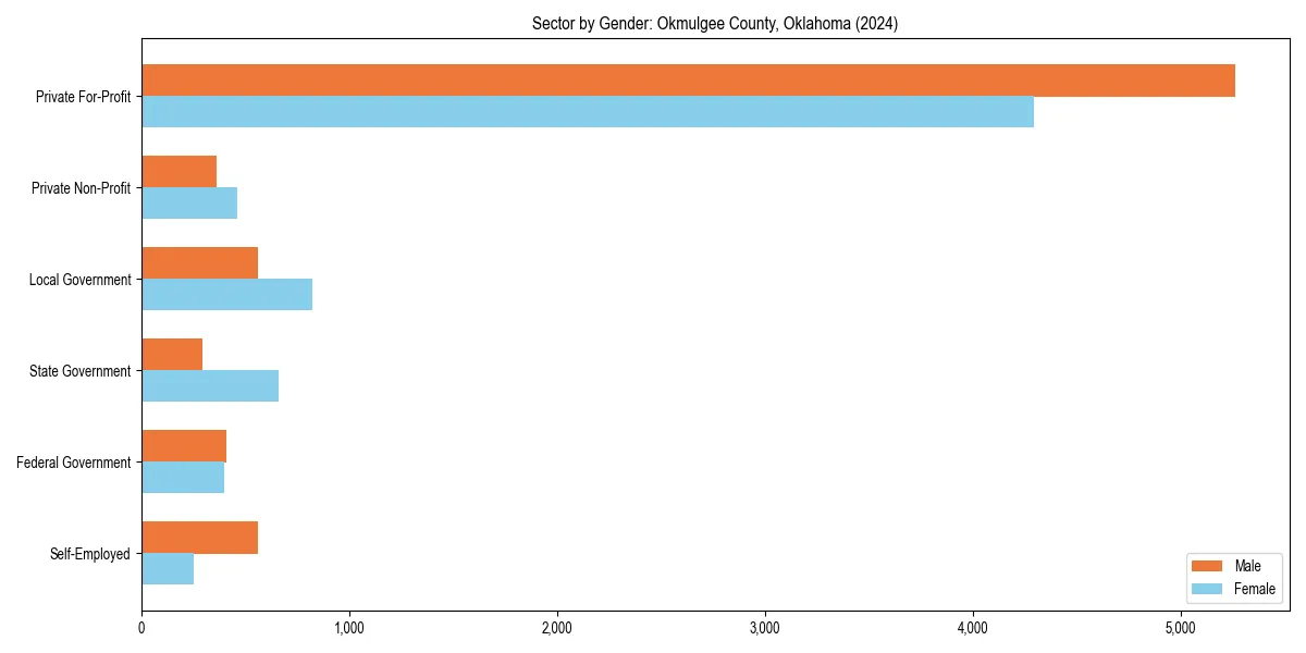 Employment sector breakdown by gender in 