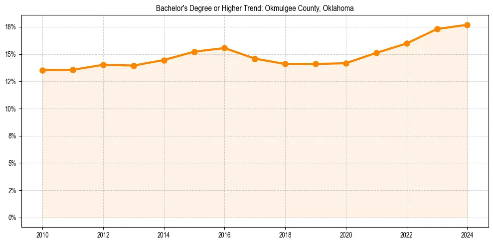 Trend chart showing bachelor degree growth in 