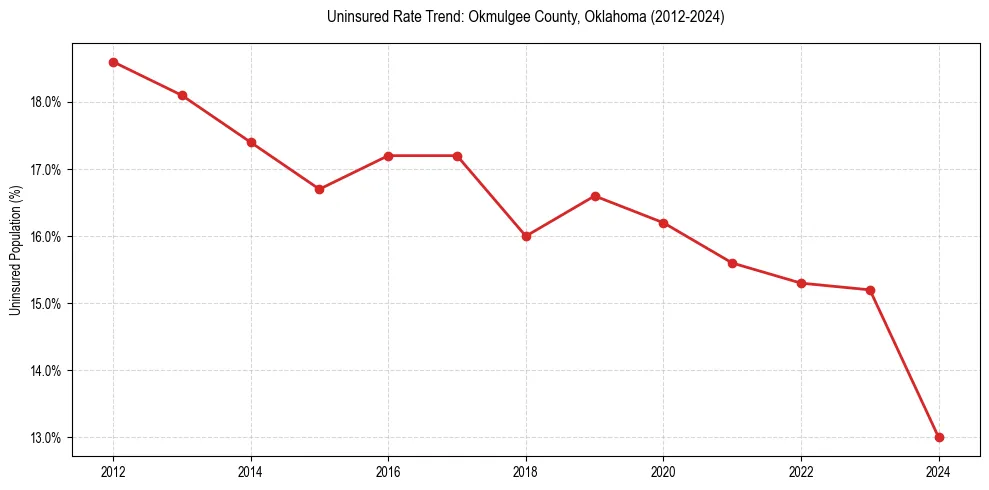 Uninsured trend chart for Okmulgee County, Oklahoma