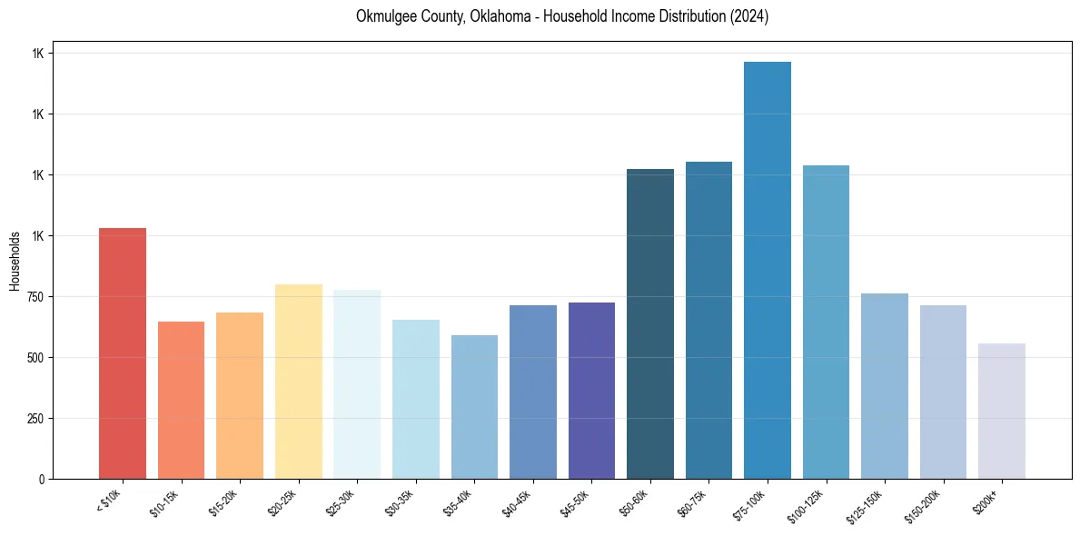 Income Distribution for 