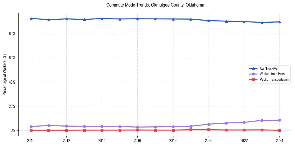 Transportation trends in Okmulgee County, Oklahoma