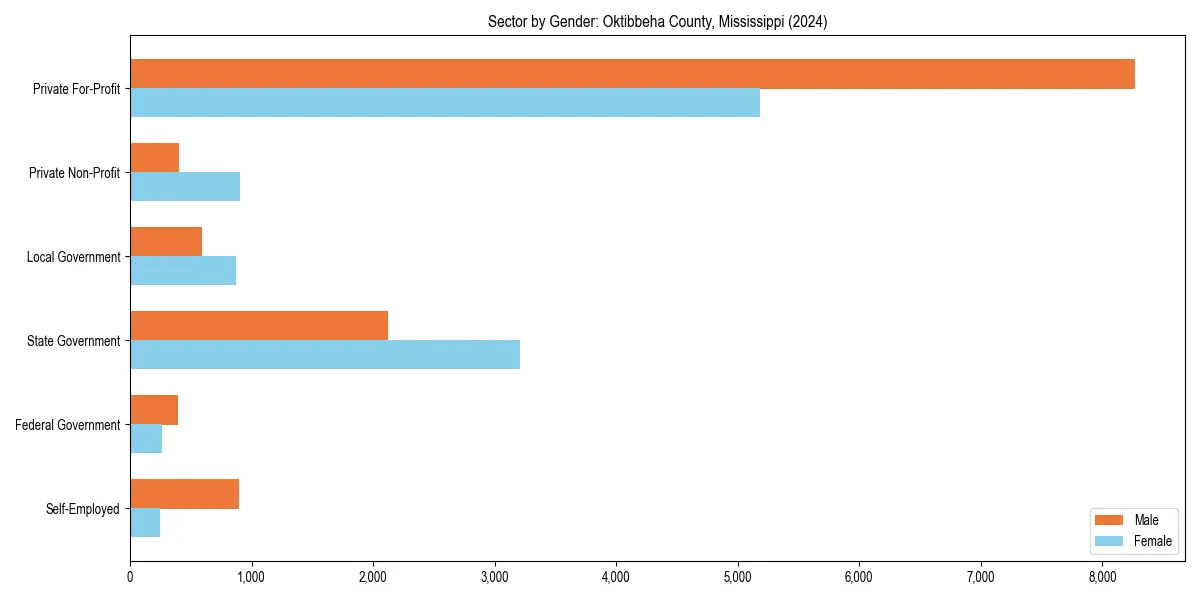 Employment sector breakdown by gender in 