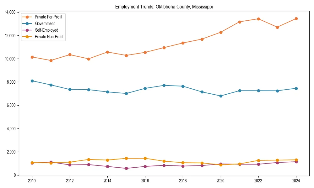 Long-term employment trends in 