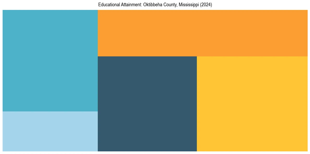 Education Treemap for  in 2024