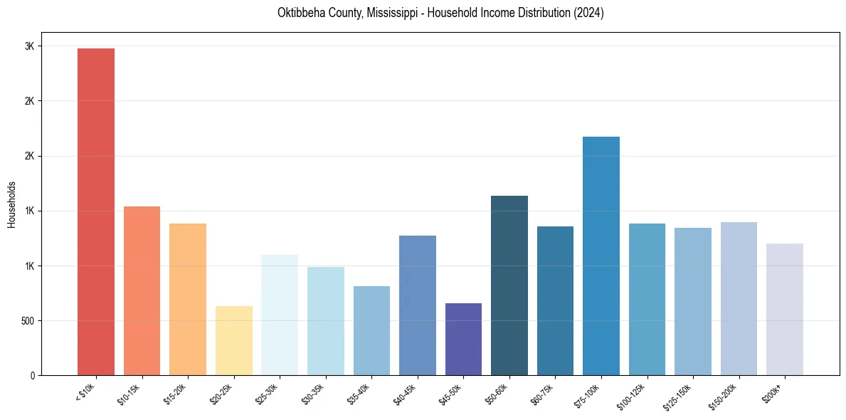 Income Distribution for 