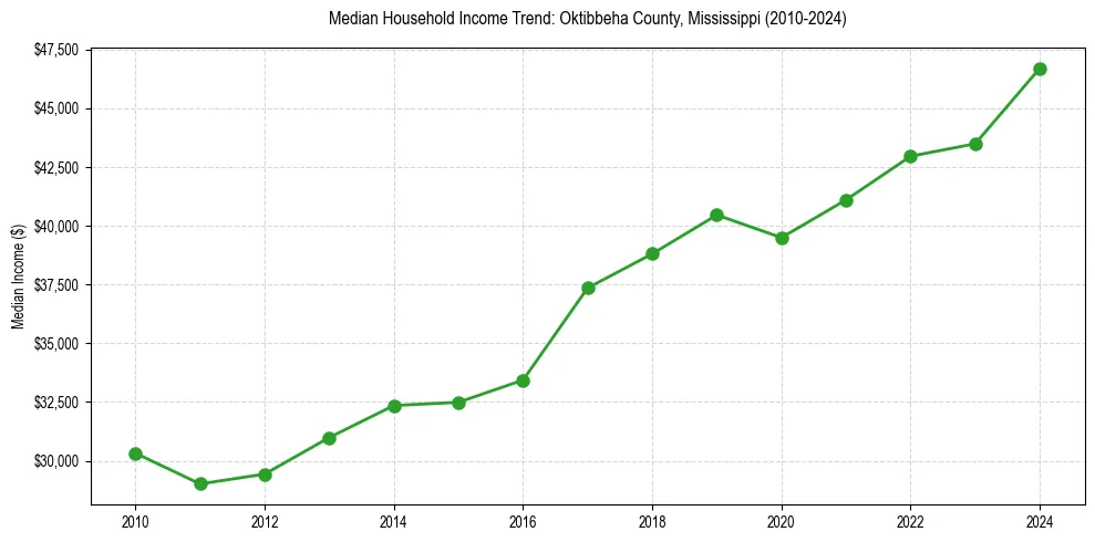 Income trend for 