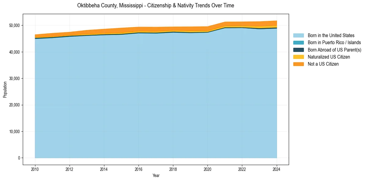 Historical nativity trends for 