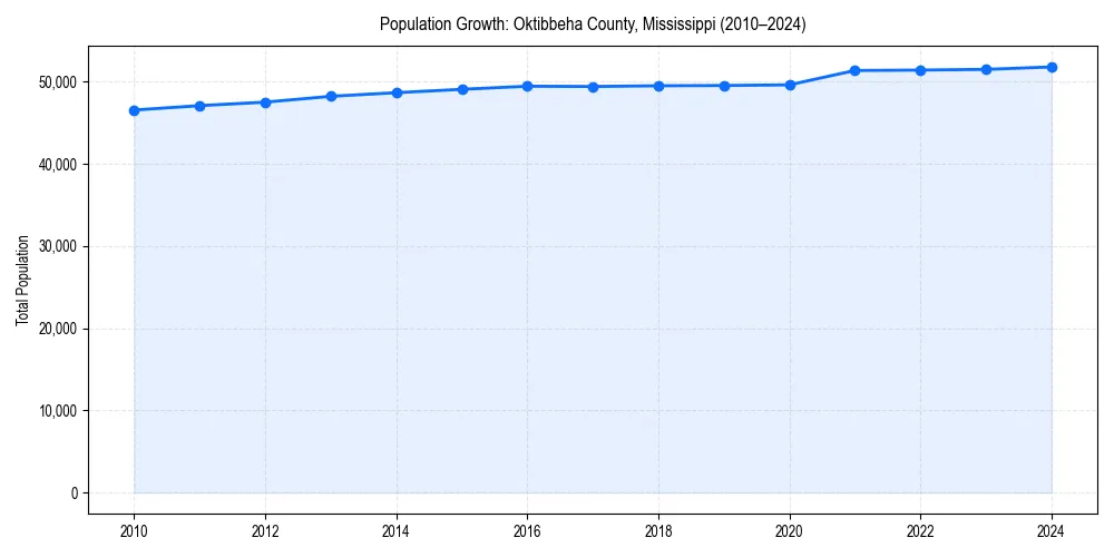 Population trends in 