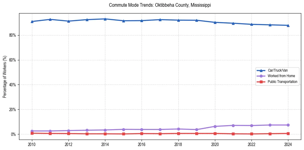 Transportation trends in Oktibbeha County, Mississippi