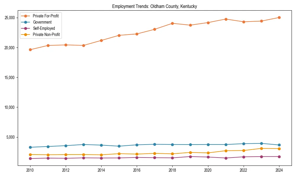 Long-term employment trends in 