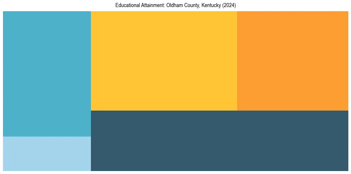 Education Treemap for  in 2024