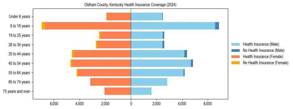 Health insurance pyramid for Oldham County, Kentucky