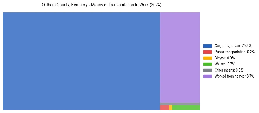 Commute modes in Oldham County, Kentucky