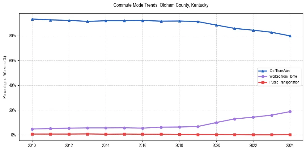 Transportation trends in Oldham County, Kentucky