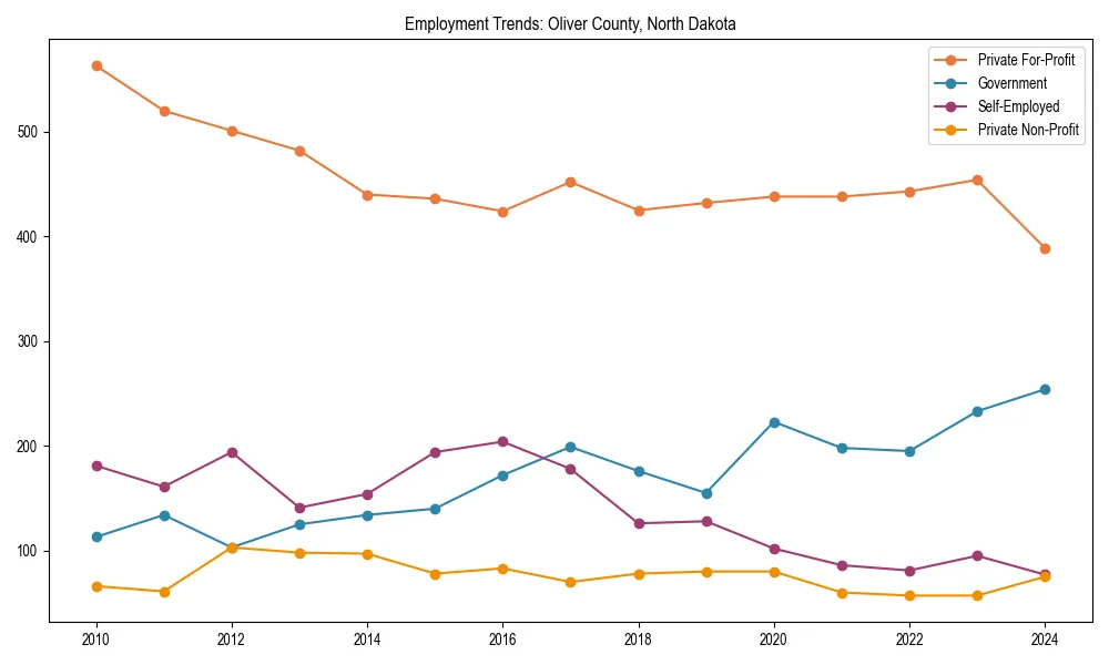 Long-term employment trends in 