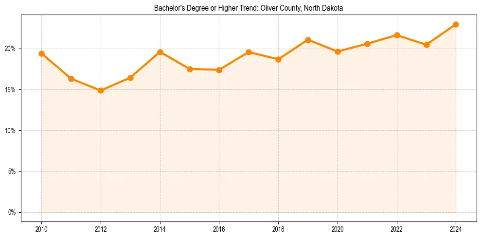 Trend chart showing bachelor degree growth in 