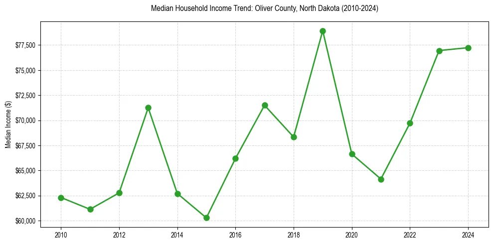 Income trend for 