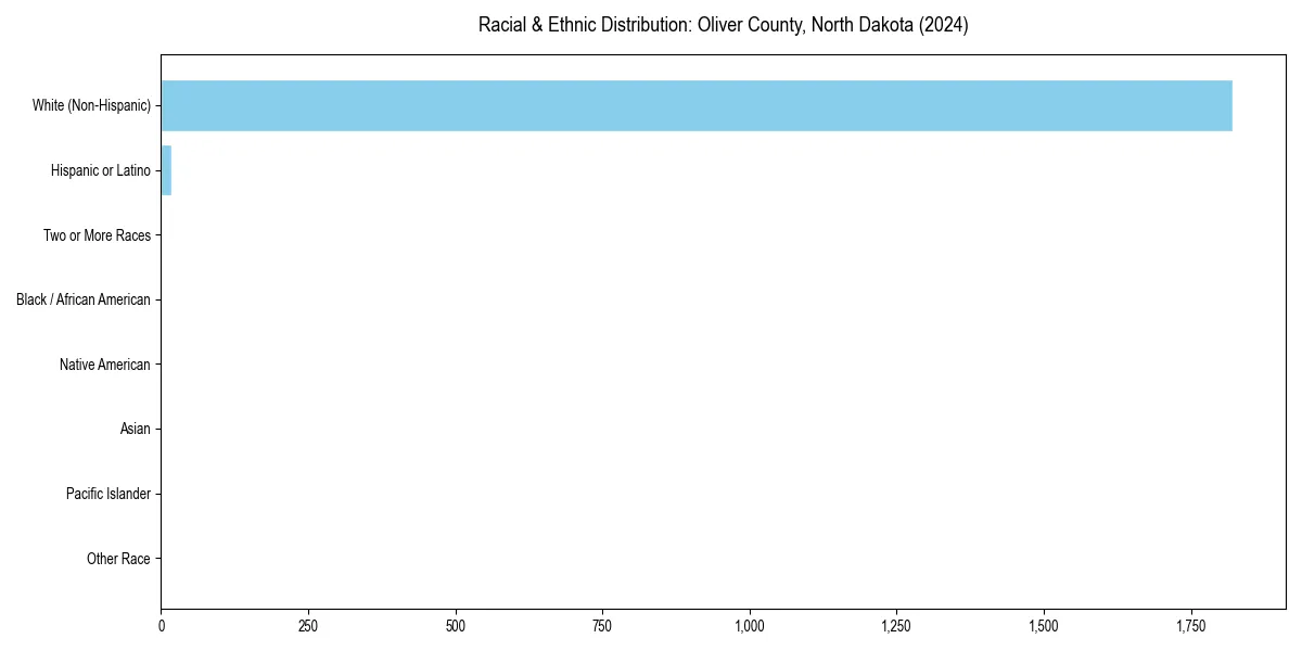 Bar chart showing racial distribution in  for 2024