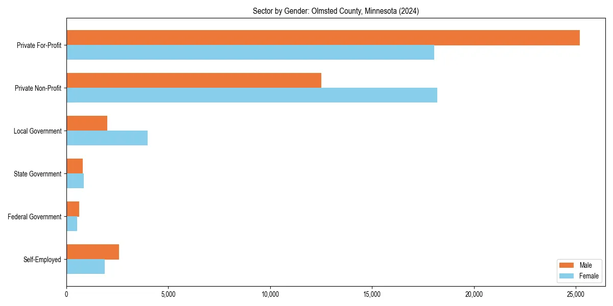 Employment sector breakdown by gender in 