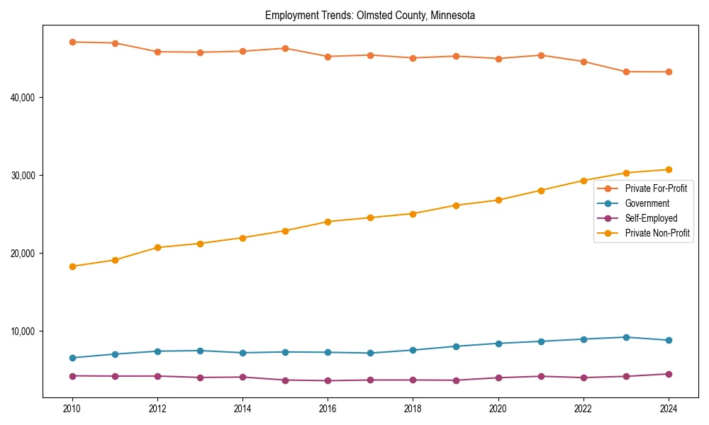 Long-term employment trends in 