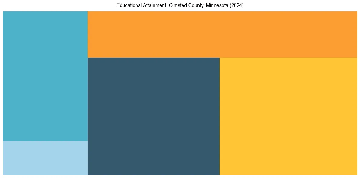 Education Treemap for  in 2024