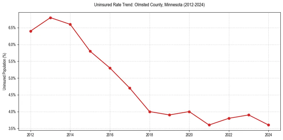 Uninsured trend chart for Olmsted County, Minnesota