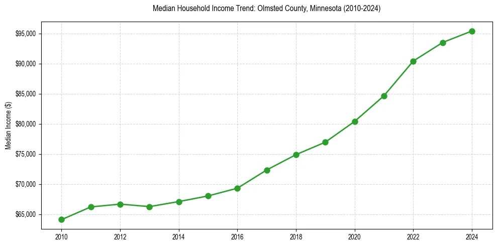 Income trend for 