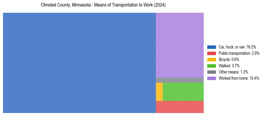 Commute modes in Olmsted County, Minnesota