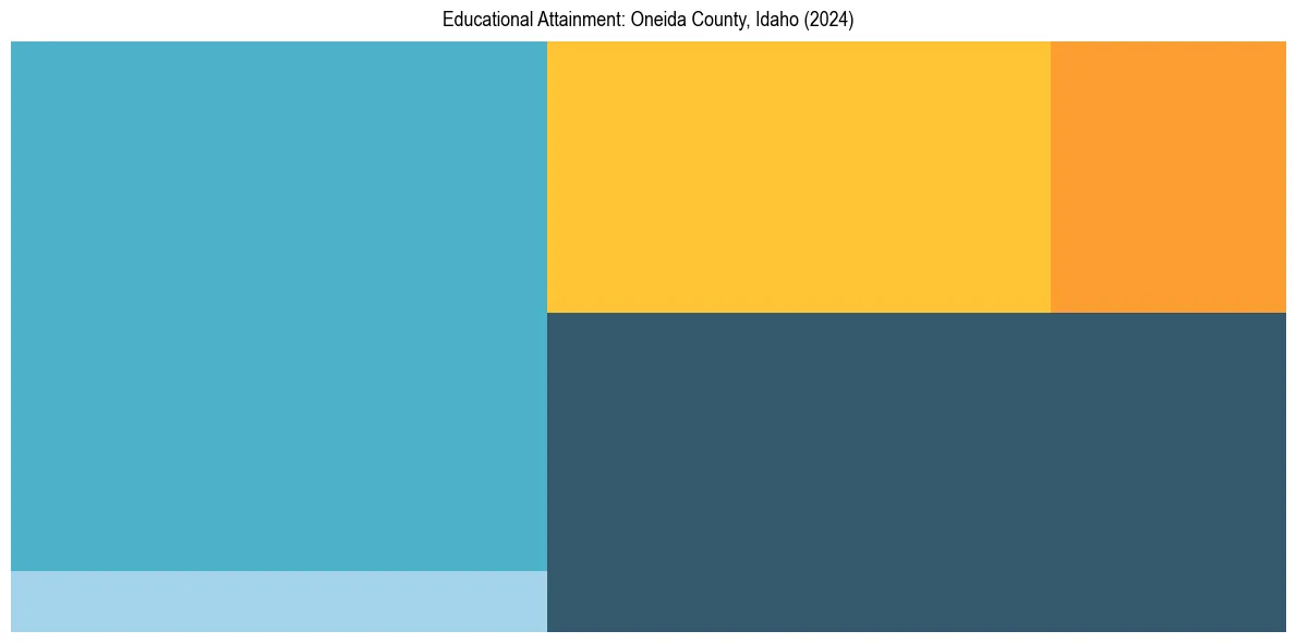 Education Treemap for  in 2024