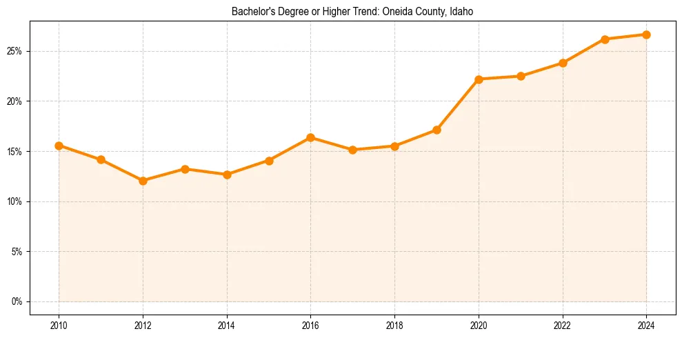 Trend chart showing bachelor degree growth in 
