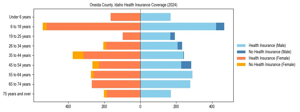 Health insurance pyramid for Oneida County, Idaho