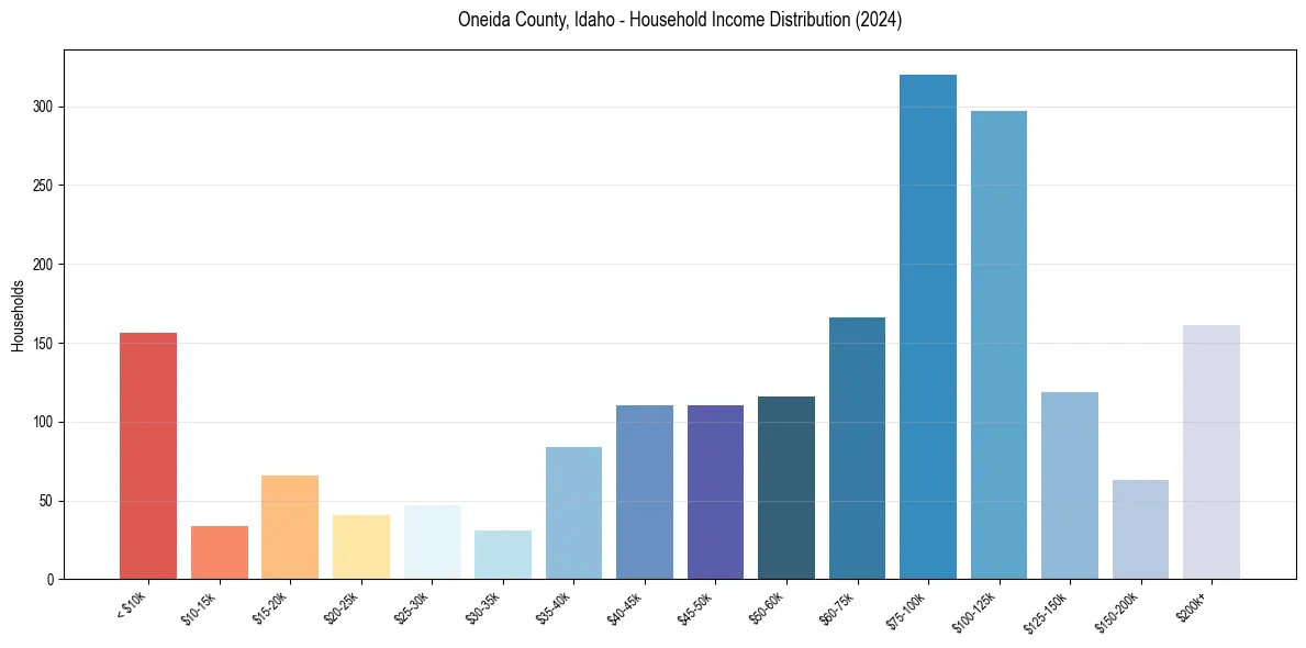 Income Distribution for 