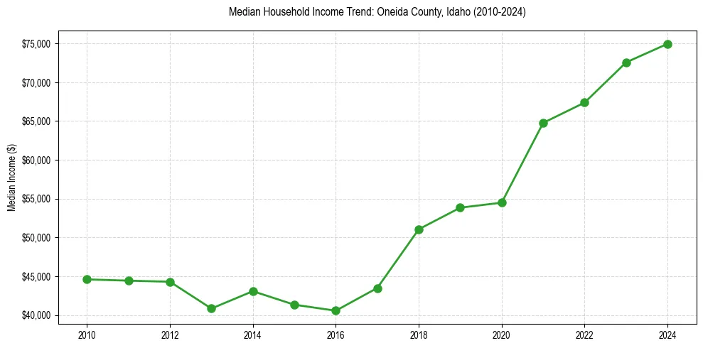 Income trend for 