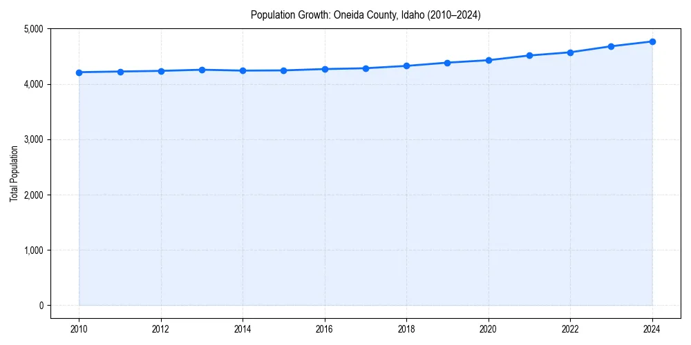 Population trends in 