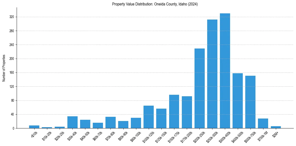Value Distribution for 