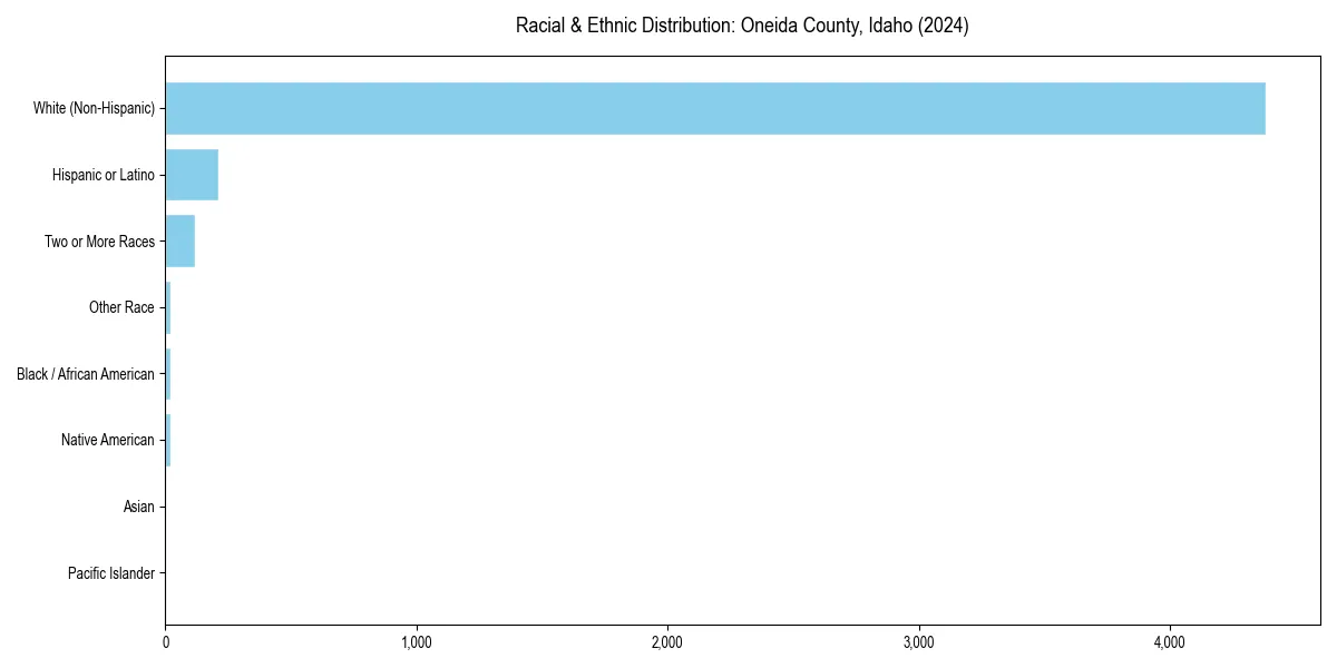 Bar chart showing racial distribution in  for 2024