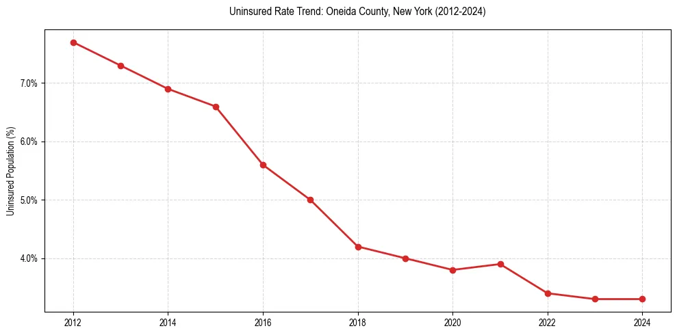 Uninsured trend chart for Oneida County, New York