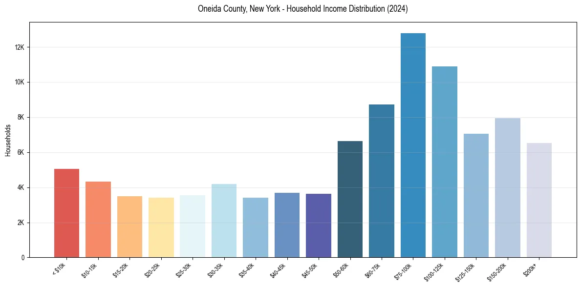 Income Distribution for 