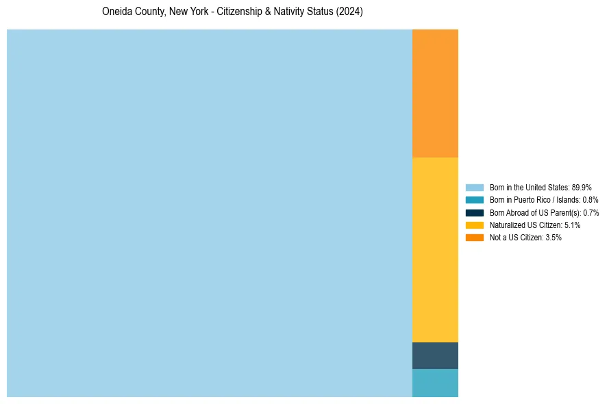 Nativity Treemap for 