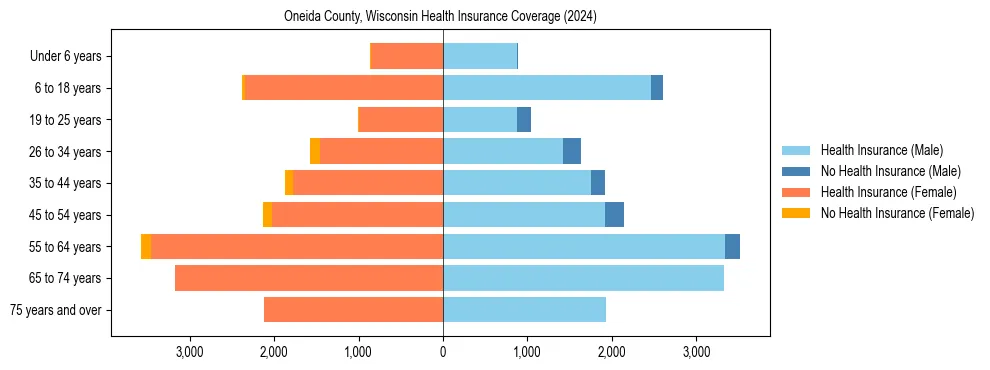 Health insurance pyramid for Oneida County, Wisconsin