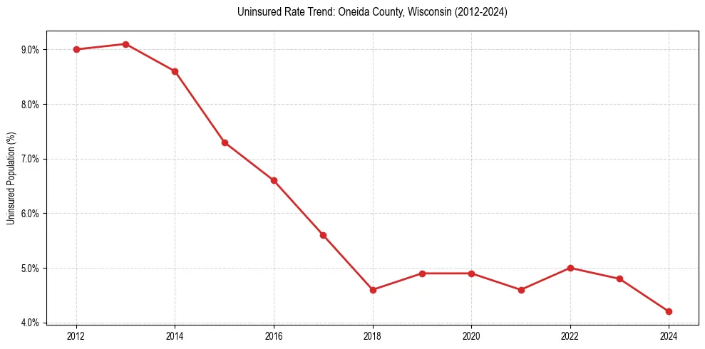 Uninsured trend chart for Oneida County, Wisconsin
