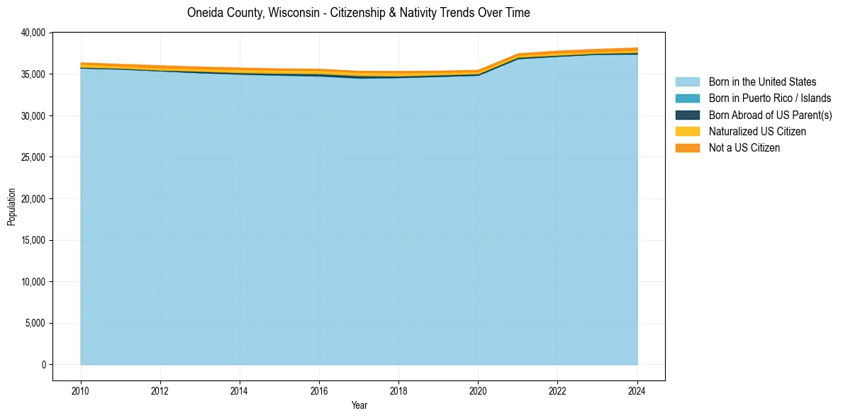 Historical nativity trends for 