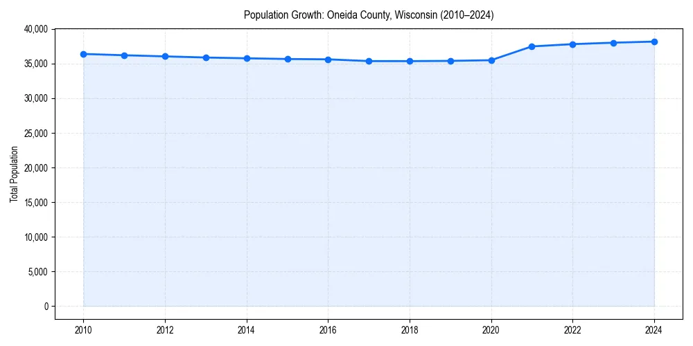 Population trends in 