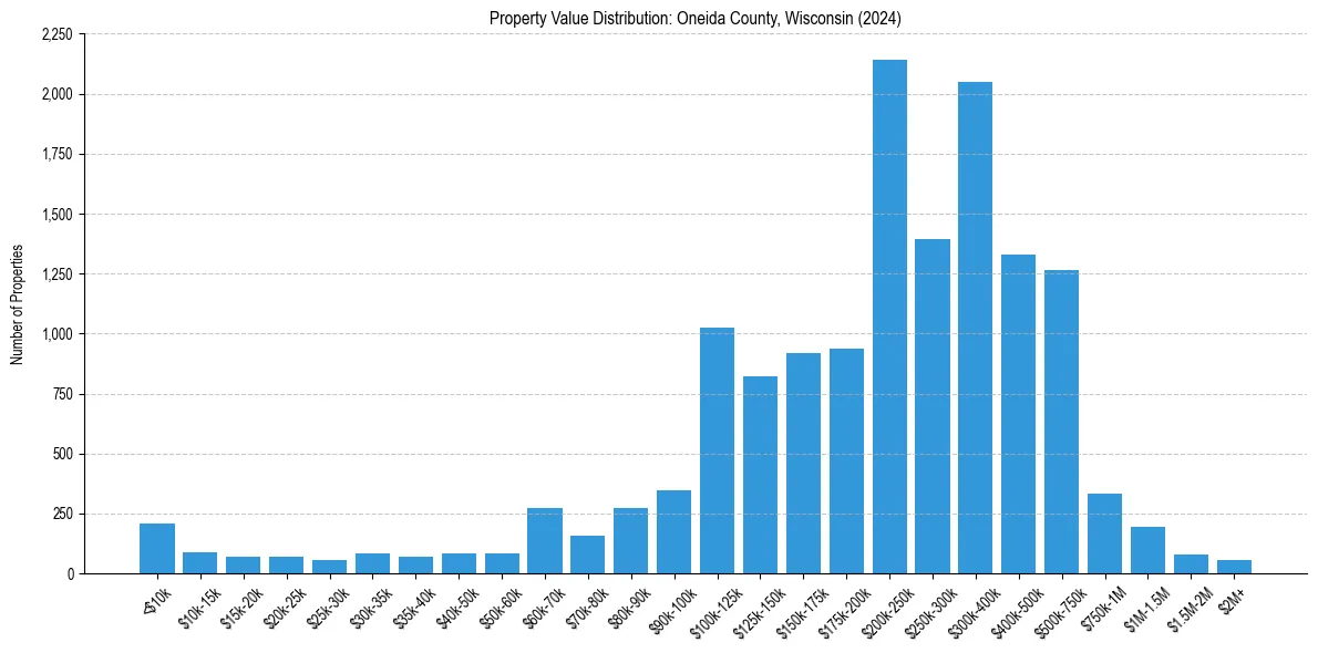 Value Distribution for 