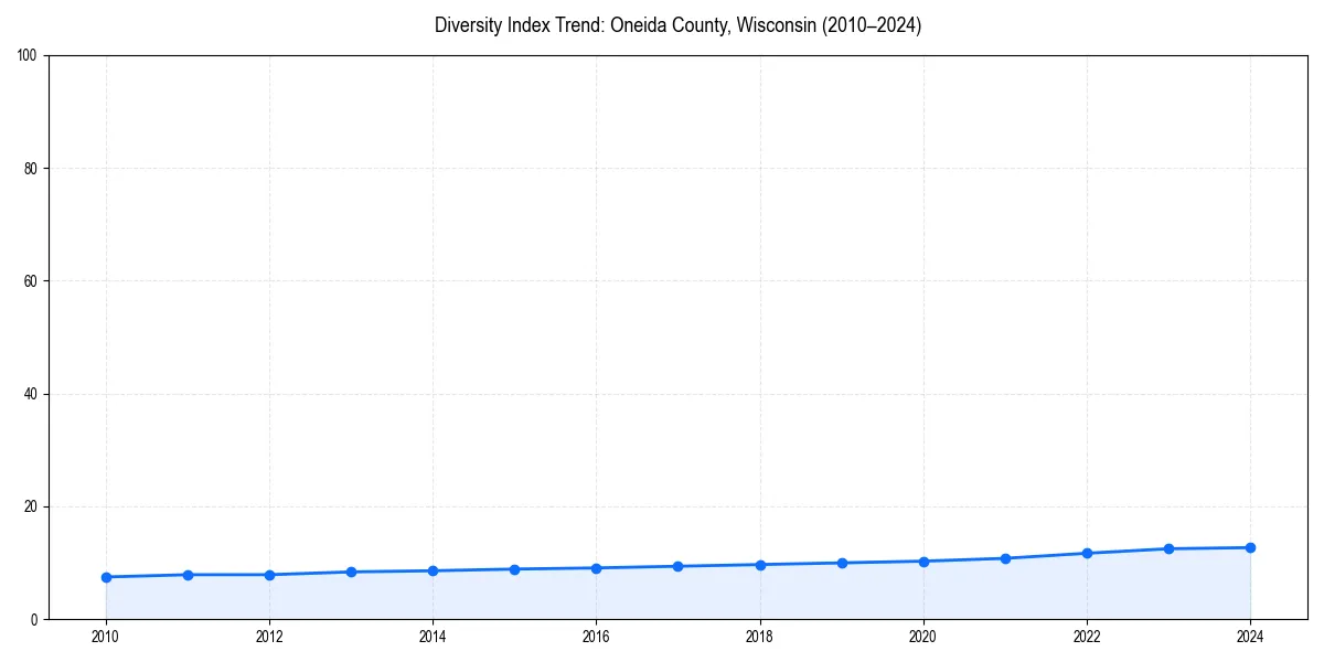 Line chart showing diversity index trends for 