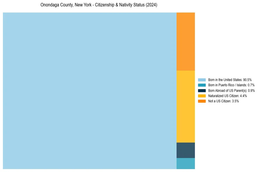 Nativity Treemap for 