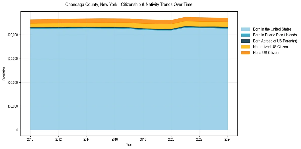 Historical nativity trends for 