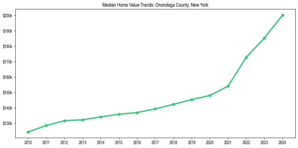 Median property value trends in 
